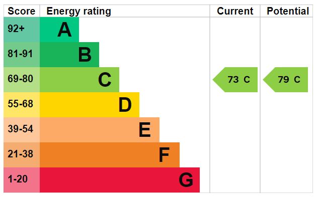 EPC for Glendinning Way, Madeley