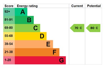 EPC for Preston Grove, Trench, Telford, tf2 7de.