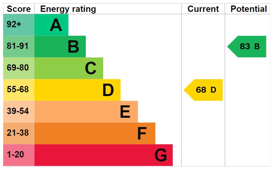 EPC for Burnell Road, Admaston, tf5 0bq
