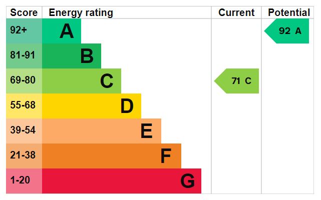 EPC for Mercia Drive, Leegomery