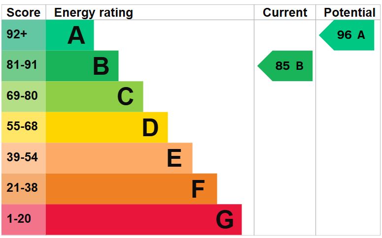 EPC for John Barrow Close, Priorslee, Telford