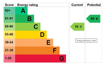 EPC for Park Lane Avenue, Madeley, Telford, tf7 5hq
