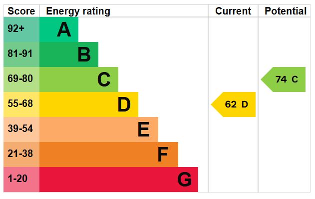 EPC for Hills Lane Drive, Madeley
