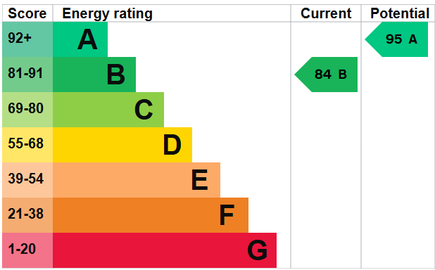EPC for Frederick Beech Grove , Priorslee, Telford