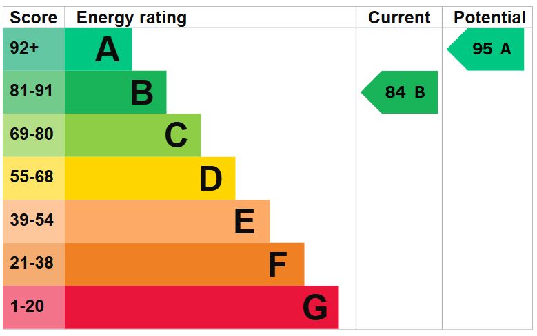 EPC for Frederick Beech Grove , Priorslee, Telford