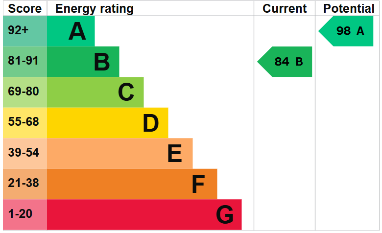 EPC for Frederick Beech Grove, Priorslee