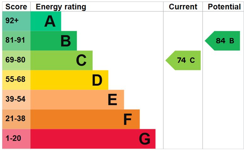 EPC for Vernon Drive, Market Drayton