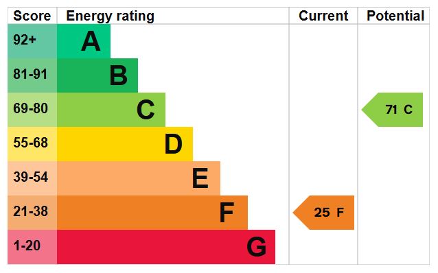 EPC for Glen Brook Road, Priorslee