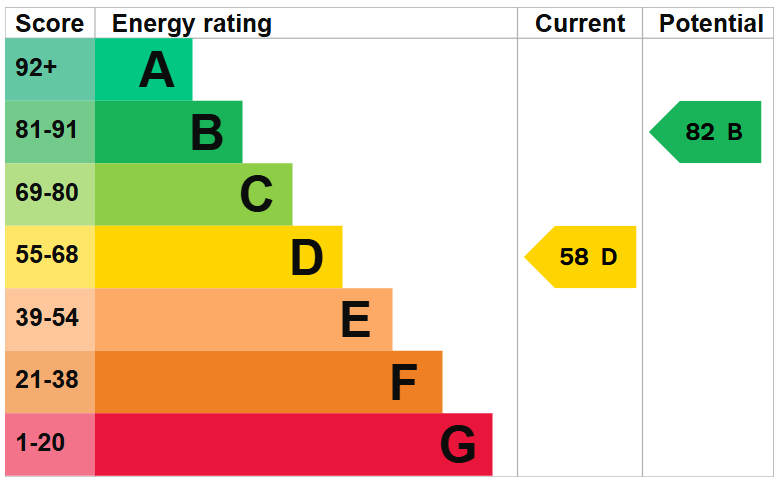 EPC for Salisbury Road, Market Drayton