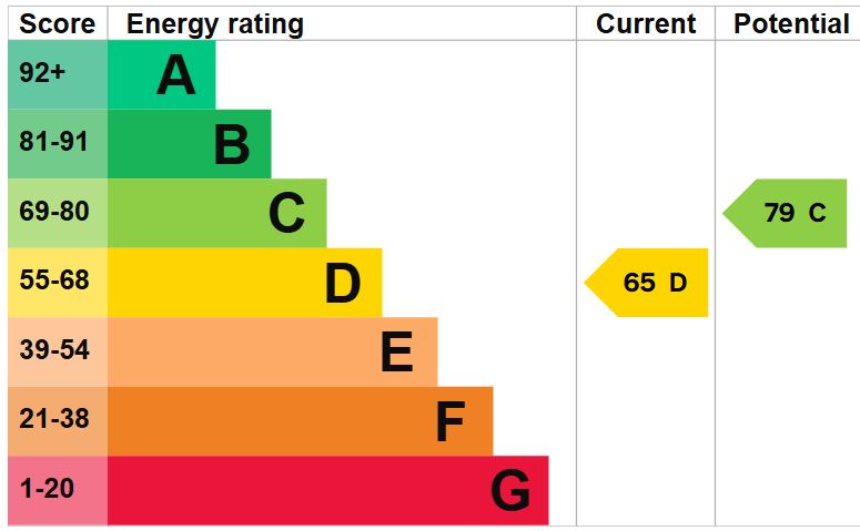EPC for Stafford Street, Market Drayton