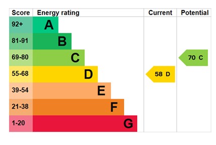 EPC for Main Road, Ketley Bank, Telford, tf2 0dh