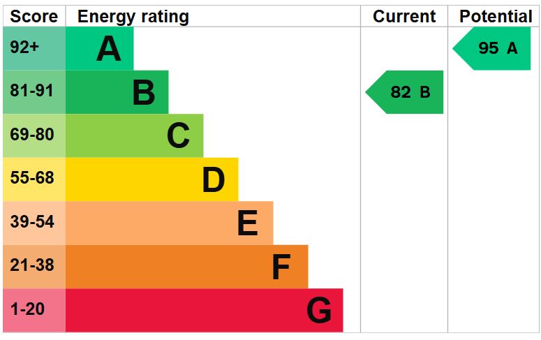 EPC for Frederick Beech Grove, Priorslee, Telford