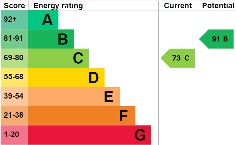EPC for Shropshire Street, Market Drayton