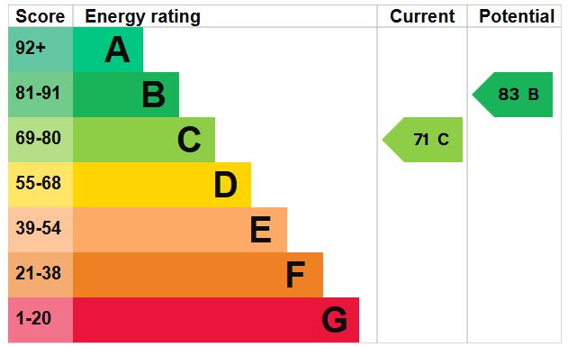 EPC for Pendil Close, Wellington, Telford, tf1 2pq.