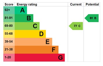 EPC for Highlander Drive, Donnington, Telford, tf2 8ju