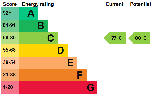EPC for Pershall, Eccleshall, Stafford