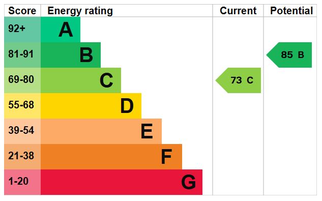 EPC for Withywood Drive, Telford