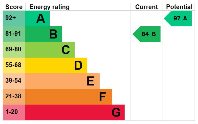EPC for Parkland Avenue, Dawley