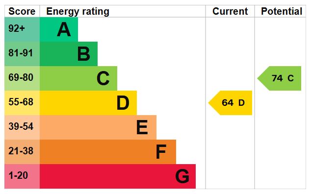 EPC for Sparrowhawk Way, Apley