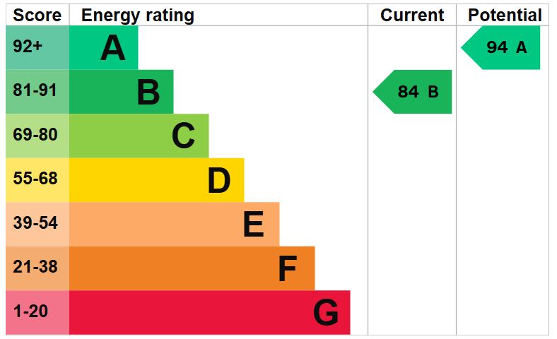 EPC for William Stanworth Grove, Priorslee, Telford