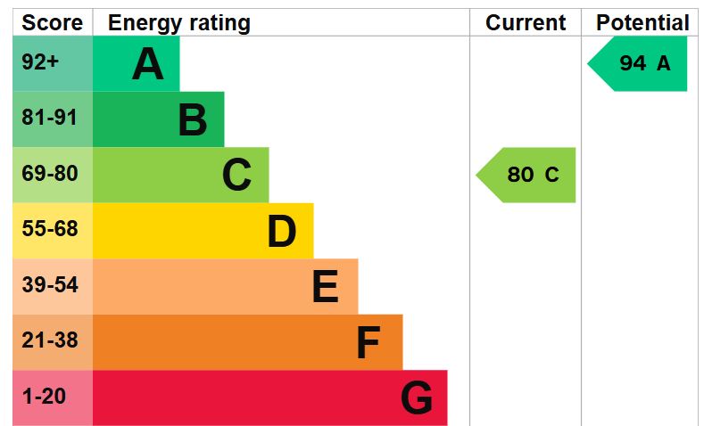 EPC for Guinea Close, Loggerheads