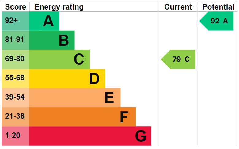 EPC for Salopian Court, Queen Street, Market Drayton
