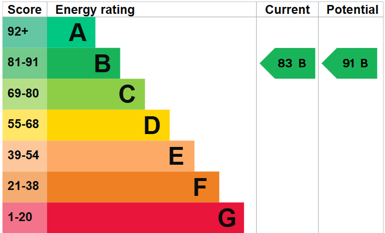 EPC for 4 William Stanworth Grove, Priorslee