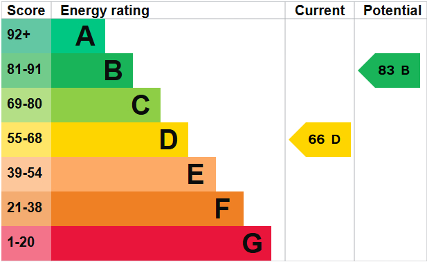 EPC for Gravelly Hill, Ashley, Market Drayton