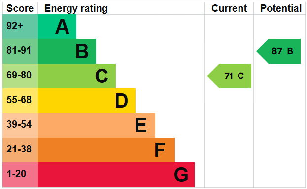 EPC for Spring Field, Loggerheads, Market Drayton