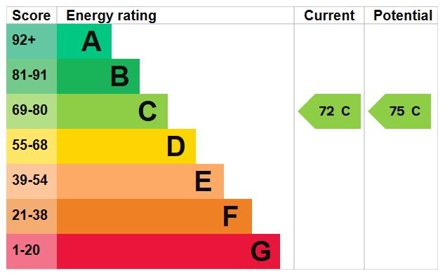 EPC for Wellington, Telford