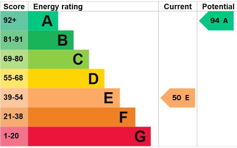 EPC for Pershall, Eccleshall, Stafford
