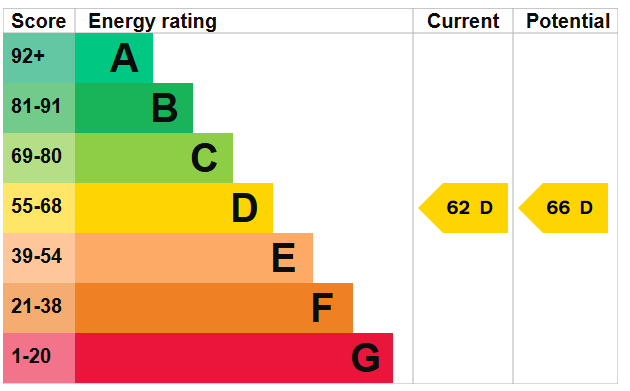 EPC for Stafford Street, Market Drayton