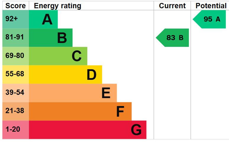 EPC for Frederick Beech Grove, Priorslee