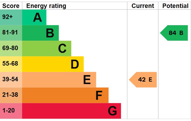 EPC for Longslow, Market Drayton
