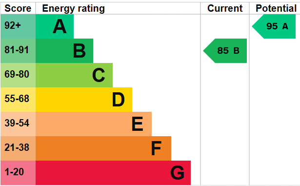 EPC for William Stanworth Grove, Priorslee, Telford