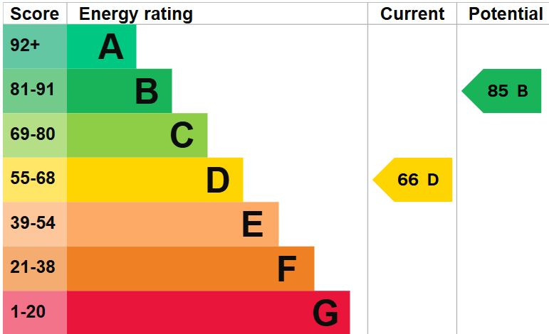 EPC for Tern View, Market Drayton
