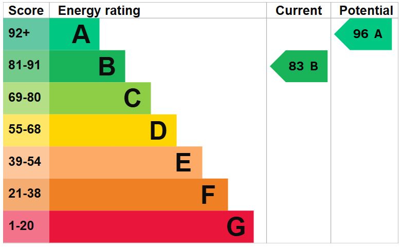 EPC for Thomas Blakemore Way, Priorslee
