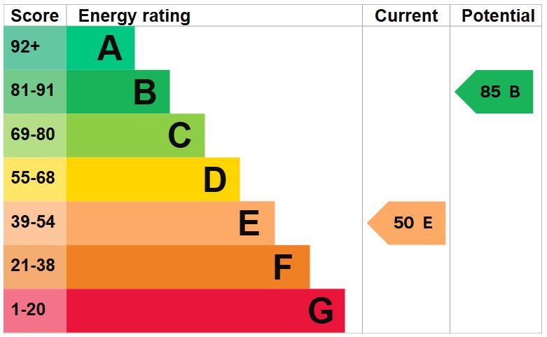EPC for Stafford Street, Market Drayton
