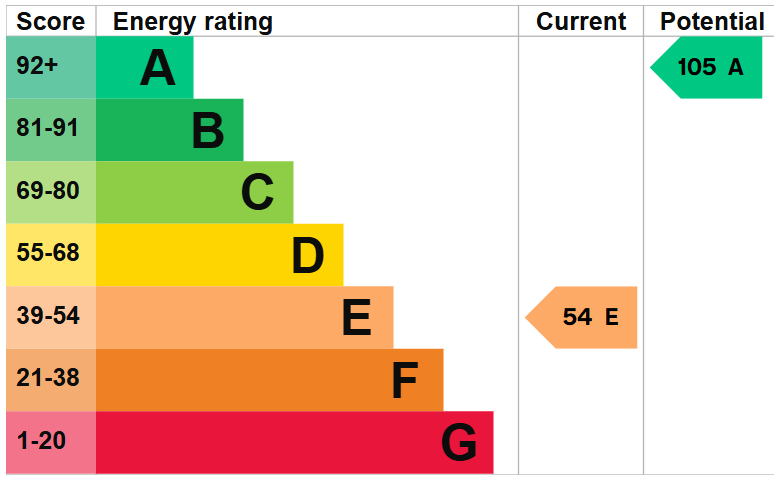EPC for Shavington Bungalows, Market Drayton, Shropshire