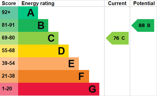 EPC for Pershall, Eccleshall, Stafford