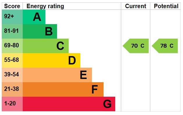 EPC for Wellington, Telford