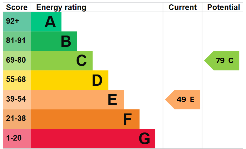 EPC for Shropshire Street, Market Drayton, Shropshire