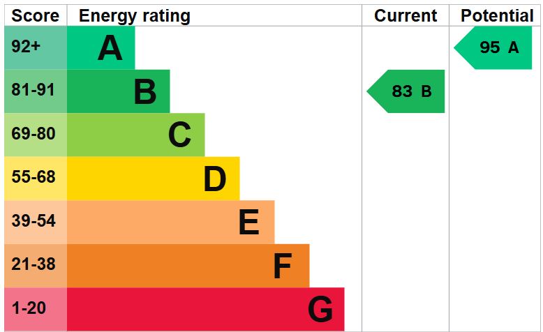 EPC for John Barrow Close, Priorslee