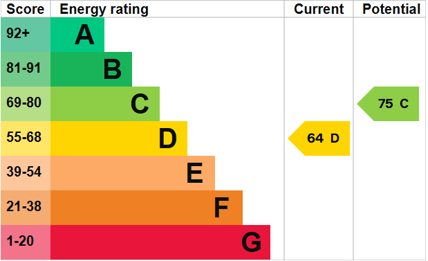 EPC for Betton, Market Drayton, Shropshire