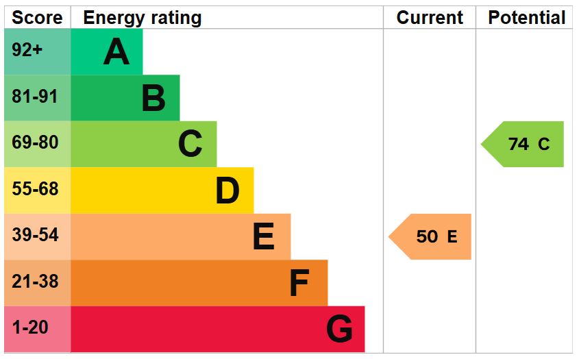 EPC for Donnington, Telford