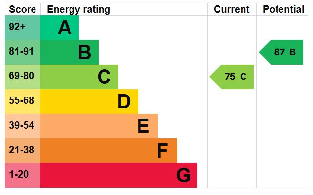 EPC for Priorslee, Telford