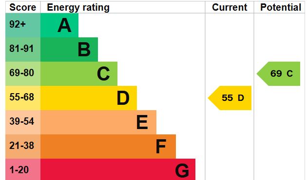 EPC for Wellington, Telford