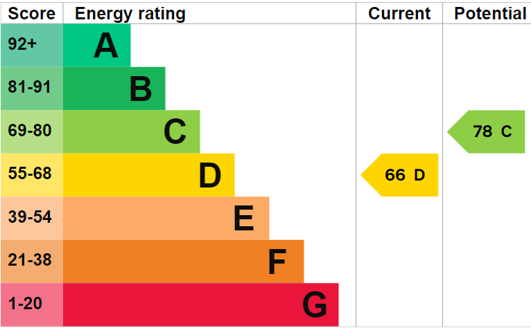 EPC for Tern Hill, Market Drayton
