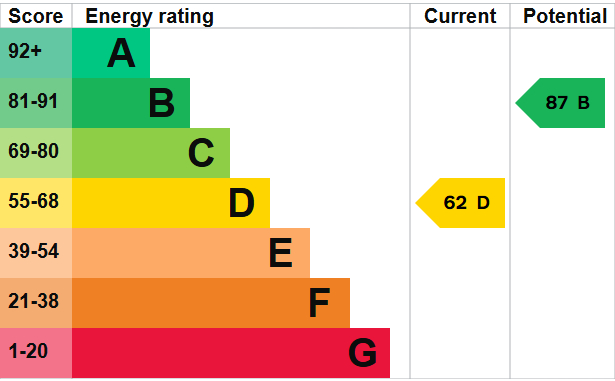 EPC for The Yelves, Hinstock, Market Drayton