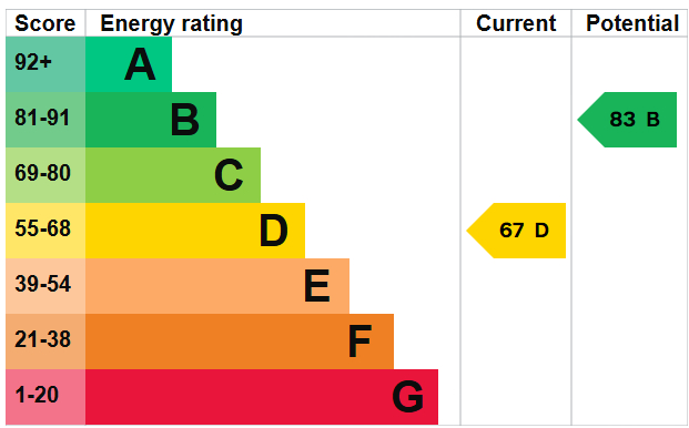 EPC for Shropshire Street, Market Drayton, Shropshire